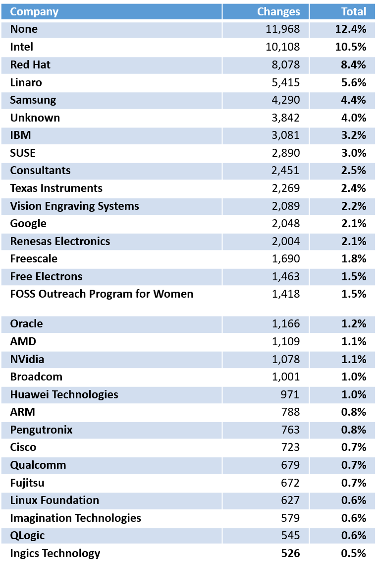 Linux Foundation Research